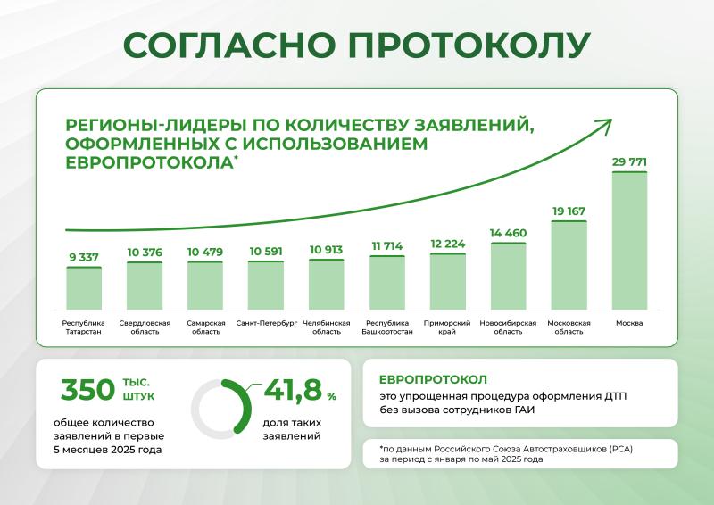 Где в России водители используют европротокол чаще всего
