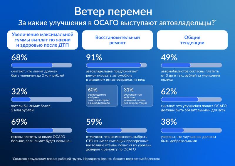 Инфографика: за какие улучшения ОСАГО выступают автовладельцы?